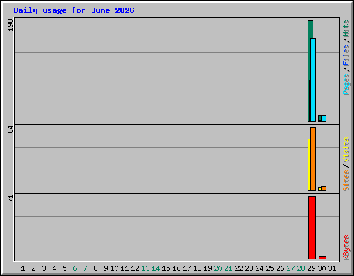 Daily usage for June 2026