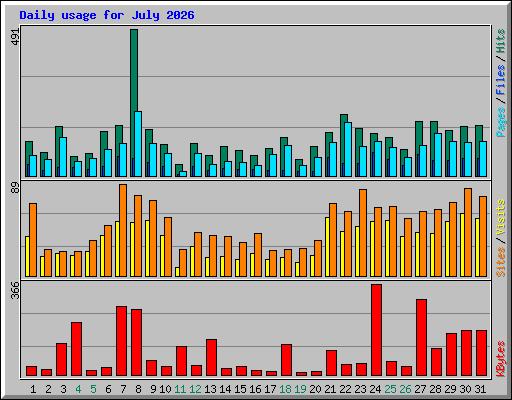Daily usage for July 2026