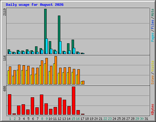 Daily usage for August 2026