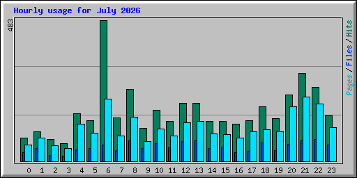 Hourly usage for July 2026