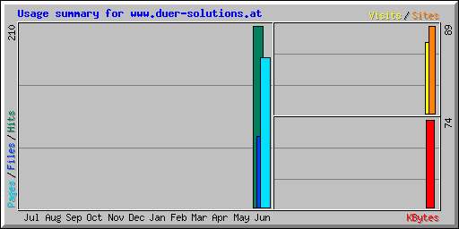 Usage summary for www.duer-solutions.at